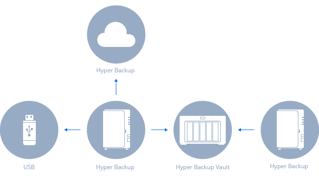 Hyper backup của Synology rất toàn diện, cho phép chúng ta có nhiều lựa chọn hơn, từ online tới offline, từ rẻ tới mắc.